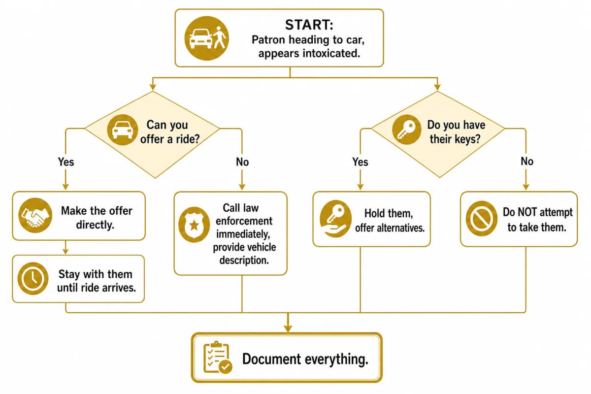 Decision flowchart for responding to an impaired patron
